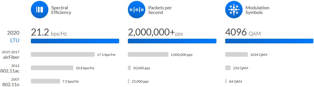 UBNT LTU-LR