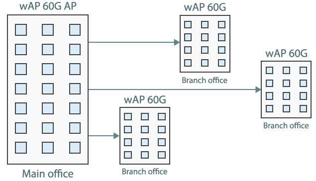 MikroTik wAP 60G AP installation