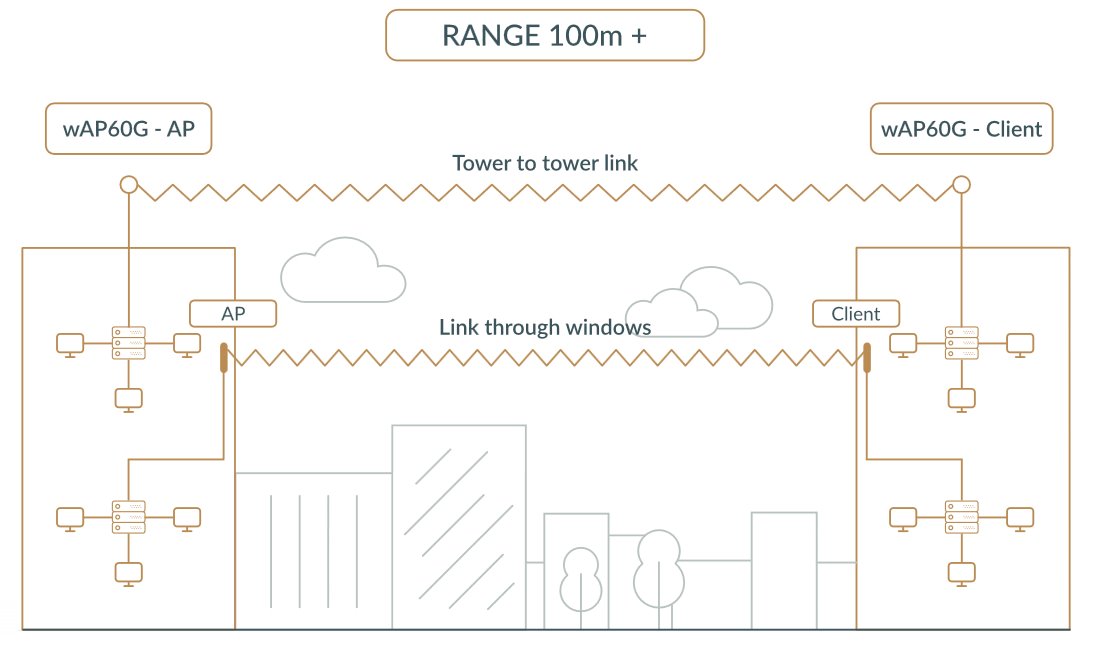 MikroTik RBwAPG-60ad installation