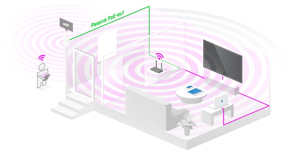 MikroTik RBD53iG-5HacD2HnD, hAP ac3