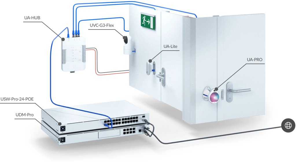 UniFi Access Starter Kit